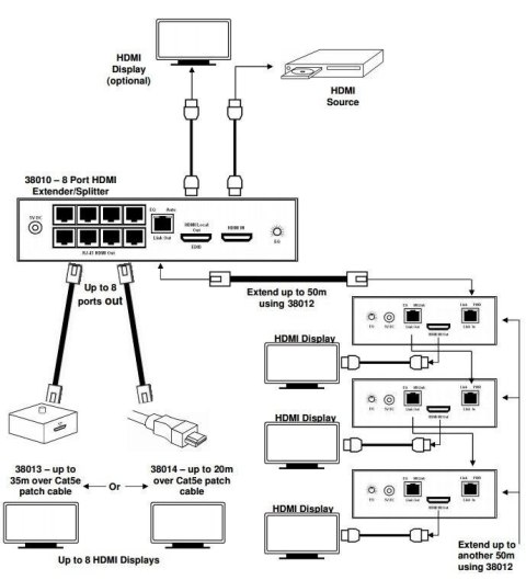 Konwerter,Switch HDMI-RJ45 CAT5e/6 8 port 38010
